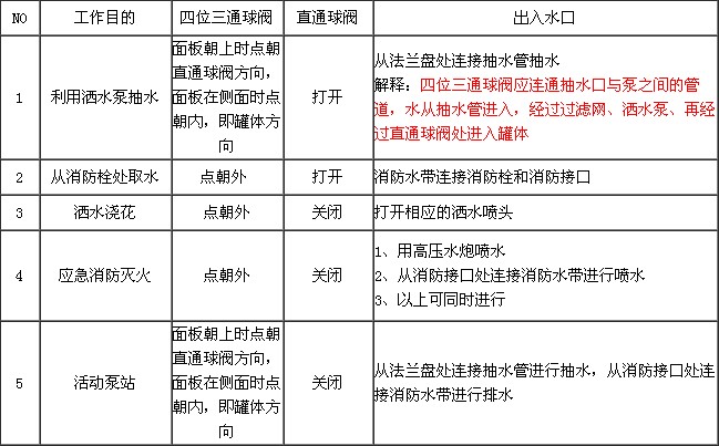 灑水車閥門開啟和關閉方法圖片 灑水車閥門開啟和關閉方法圖片
