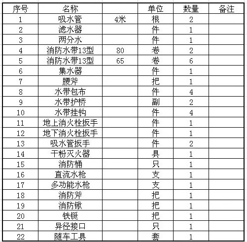 消防車消防器材明細(xì)表 消防車消防器材明細(xì)表