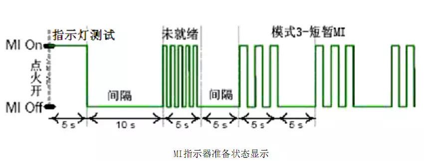 MI指示器準備狀態顯示 MI指示器準備狀態顯示