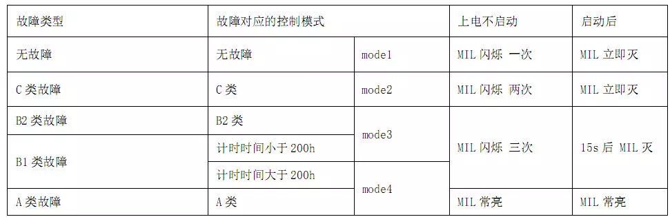 MIL指示燈故障對應的控制模式 MIL指示燈故障對應的控制模式