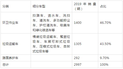 2019年新能源卡車環衛車市場銷量情況 2019年新能源卡車環衛車市場銷量情況